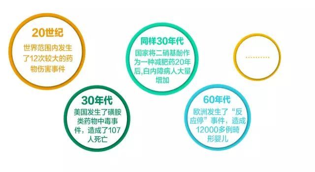 GMP的產生與發展 GMP的產生與發展