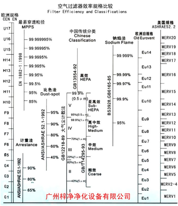 F5級(jí)袋式中效空氣過(guò)濾器過(guò)濾級(jí)別一般分為歐州標(biāo)準(zhǔn)、美國(guó)標(biāo)準(zhǔn)、我國(guó)標(biāo)準(zhǔn)